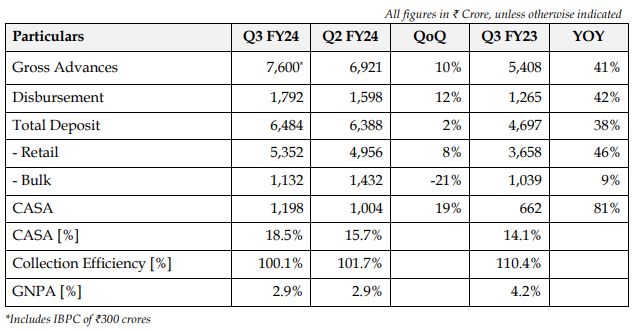 Suryoday Small Finance Bank Ltd - Q3 FY2023-24 Business Update